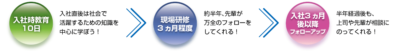 研修フロー
